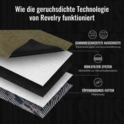 Ein mehrschichtiges Materialdiagramm veranschaulicht die geruchsdichte Technologie des Doja-Rucksacks mit Textbeschreibungen.